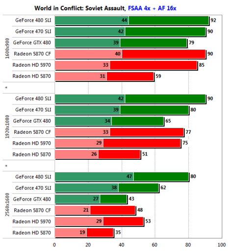 Игровое железо - GeForce GTX 480 SLI против Radeon HD 5870 CrossFire: Второй раунд